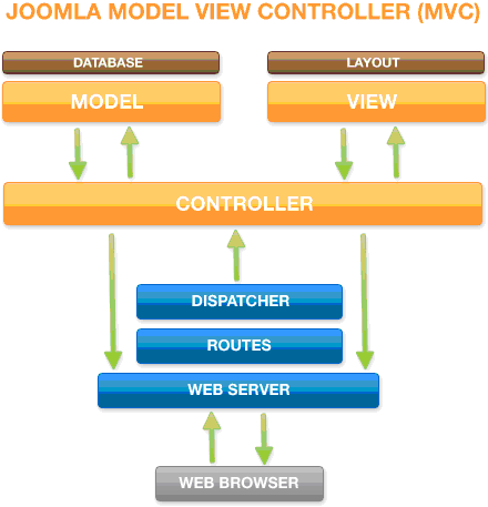 Joomla framework
